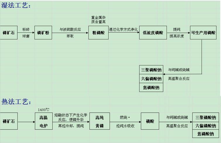 三聚磷酸鈉濕法、熱法，各優(yōu)劣點(diǎn):